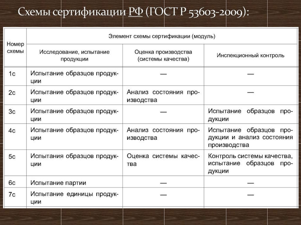 Схемы сертификации РФ (ГОСТ Р 53603-2009):