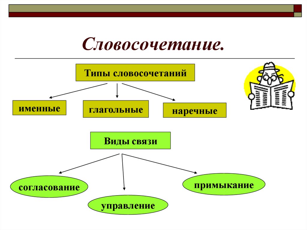 Словосочетание виды словосочетаний