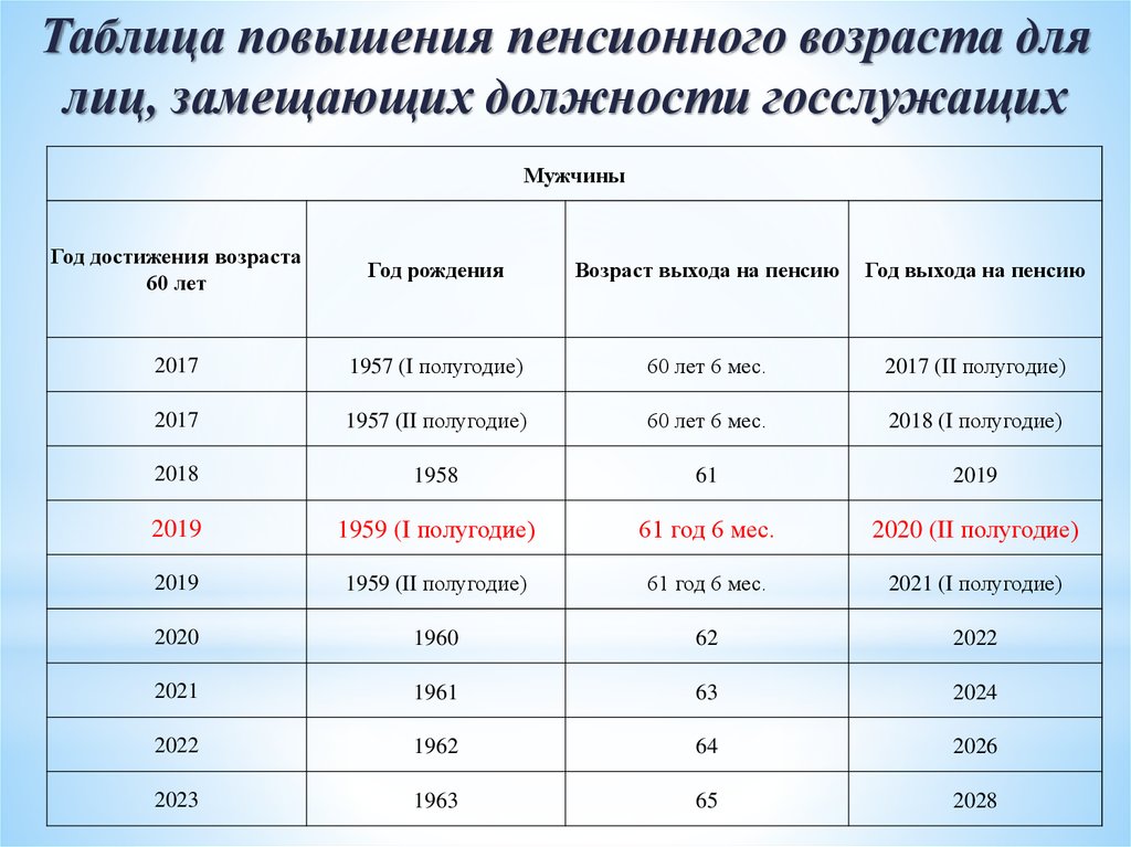 Таблица пенсий в россии