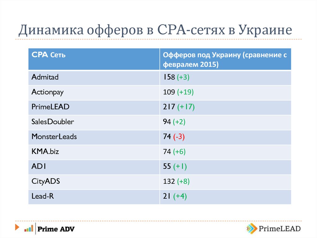 По сравнению с февралем