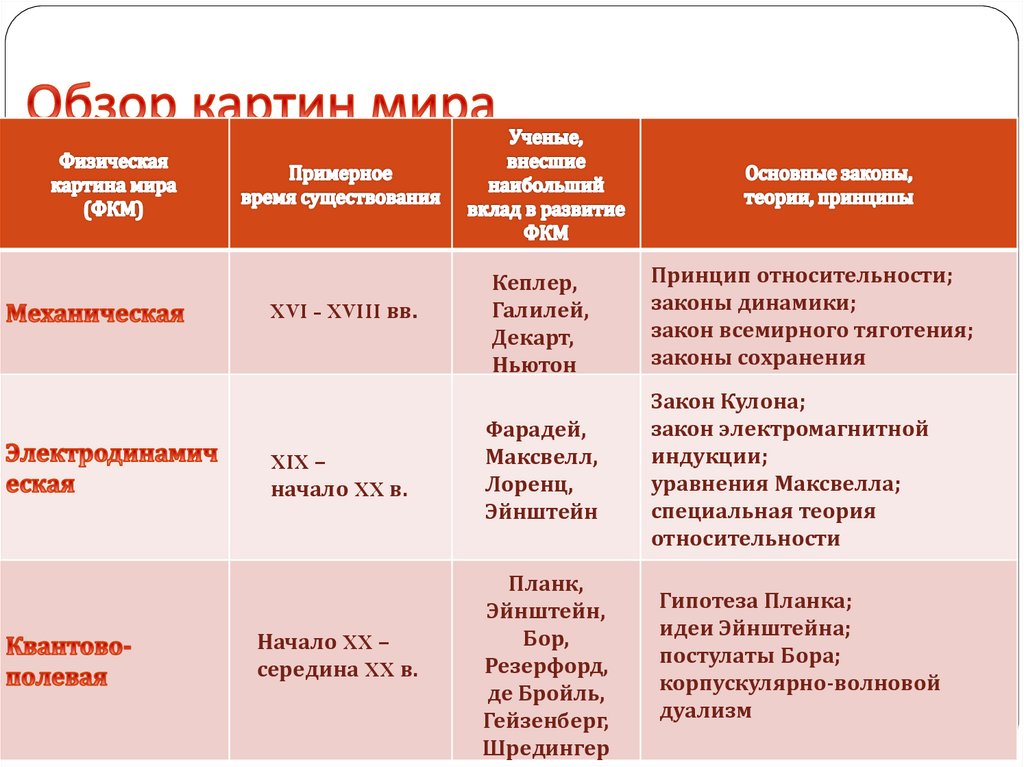 Единая физическая картина мира сообщение