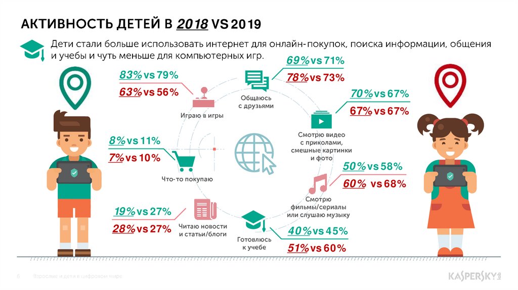 Активность детей в 2018 Vs 2019