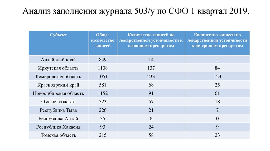 Анализ заполнения. Анализ заполнения вакансии. Федеральный регистр лиц, больных туберкулёзом (ФРБТ). Регистр больных туберкулезом. Как заполняется 503 журнал из ФРБТ.