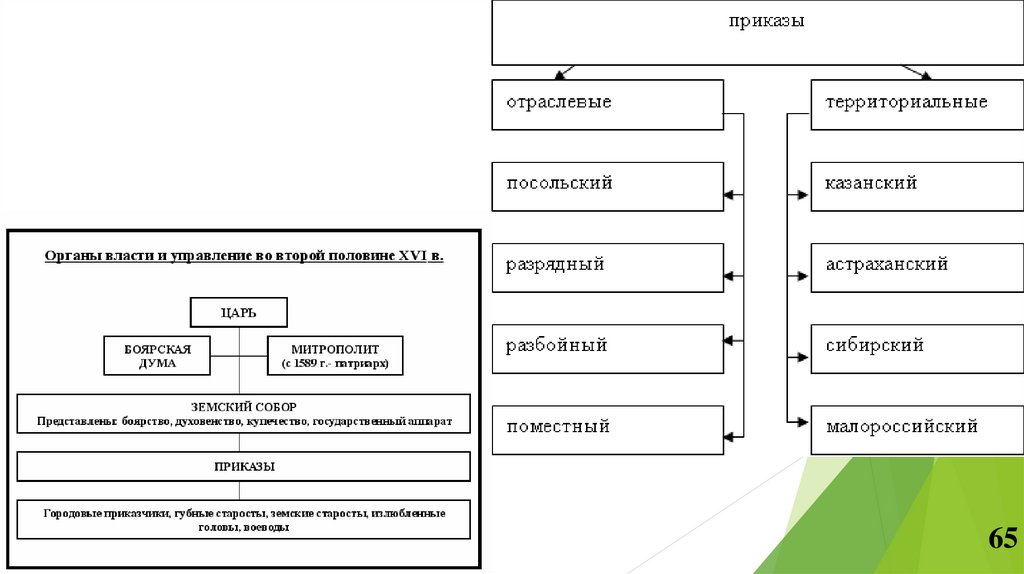 Субъекты политического процесса схема