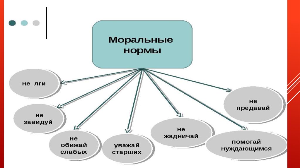 Сложный план нормы морали в системе социальных норм