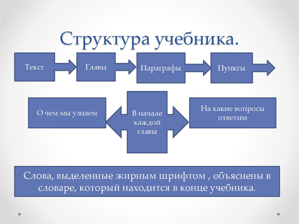 Что такое параграф. Структура школьного учебника. Структурные компоненты учебника. Структура традиционного учебника. Структура учебника определяется.