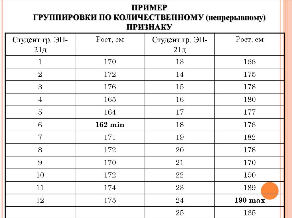 Сгруппированные по признакам. Группировка количественных данных бывает. Группировка по количественному признаку примеры. Количественная группировка пример. Статистические данные примеры.