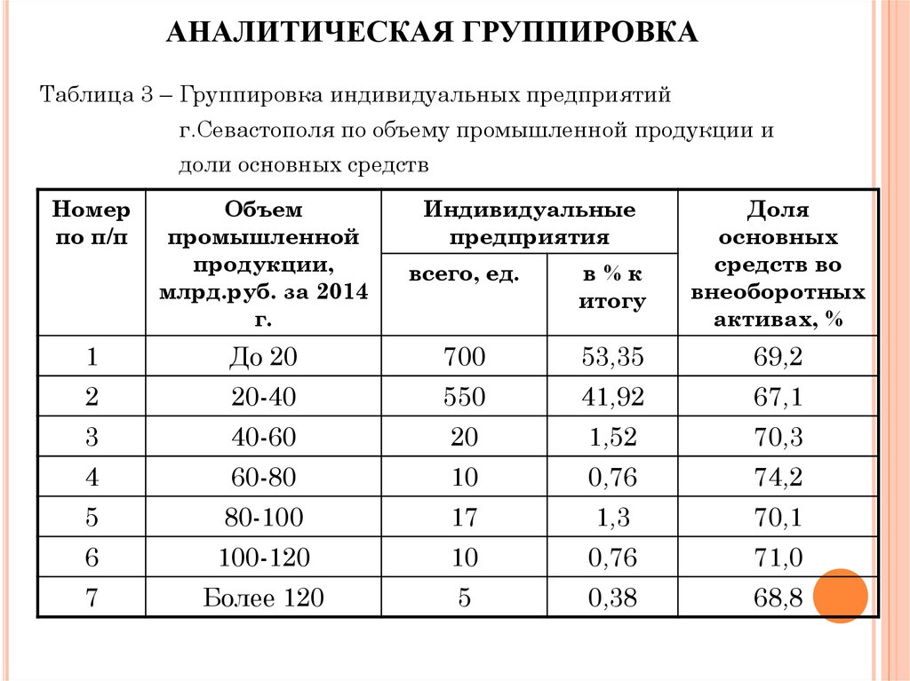 Группа и группировка. Пример аналитической группировки в статистике таблица. Аналитическая группировка в статистике пример. Аналитическая таблица пример статистика. Аналитическая таблица поп.