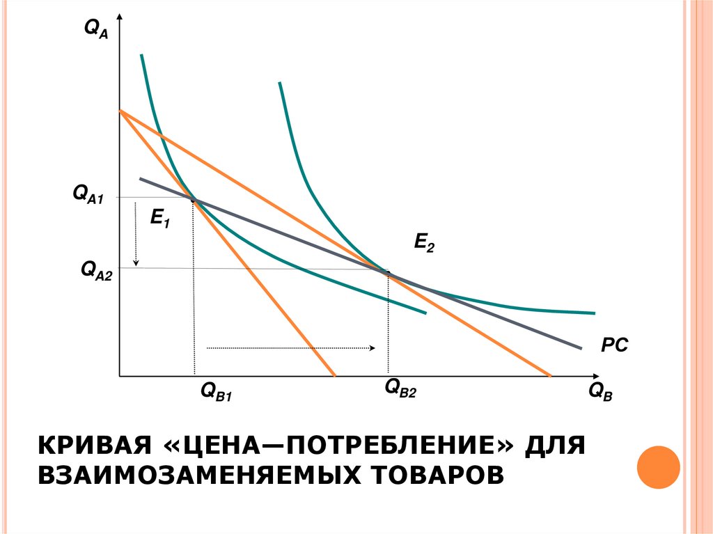 Увеличение цен на взаимозаменяемый товар. Кривая цена потребление. Товары взаимозаменяемые кривая. Кривые цена потребление. Цена потребления это.