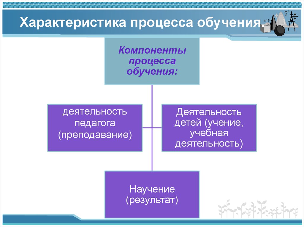 Назовите элементы деятельности. Элементы структуры процесса обучения. Характеристика процесса обучения. Характеристика компонентов процесса обучения. Характеристика компонент процесса.