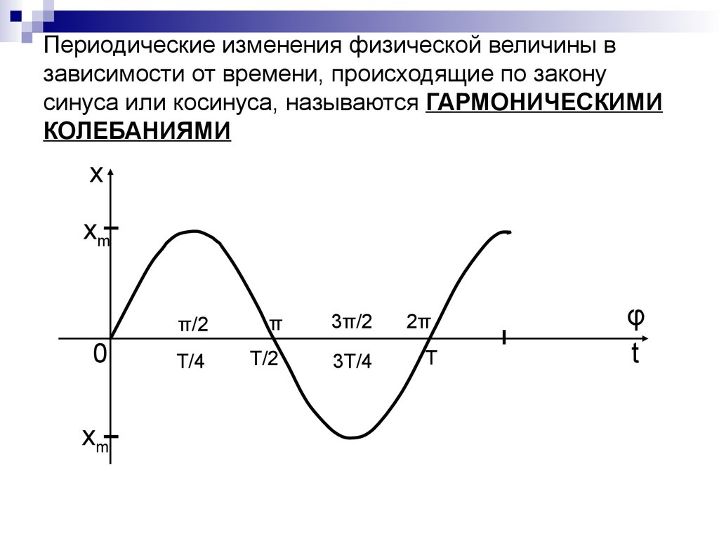 Гармонические колебания косинус