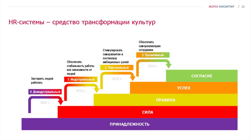 Экопси. ЭКОПСИ вовлеченность. Трансформация культуры примеры. Модель ЭКОПСИ. ЭКОПСИ консалтинг тесты.