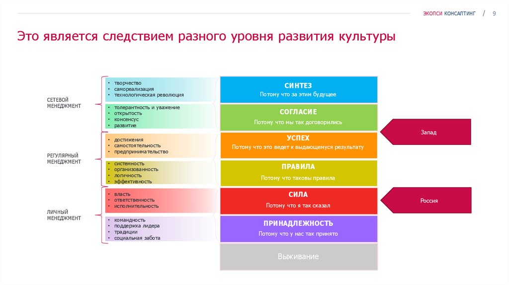 Разные уровни развития. Модель ЭКОПСИ. Разные уровни. Разный уровень развития. Уровень развития культуры.