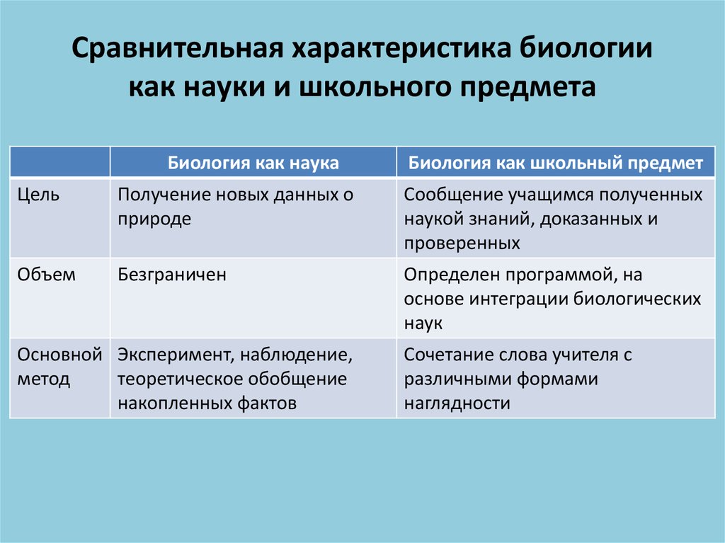 Особенности биологического объекта. Что такое характеристика в биологии. Общая характеристика биологии как науки. Характеристика по биологии. Биология характеристика предмета.