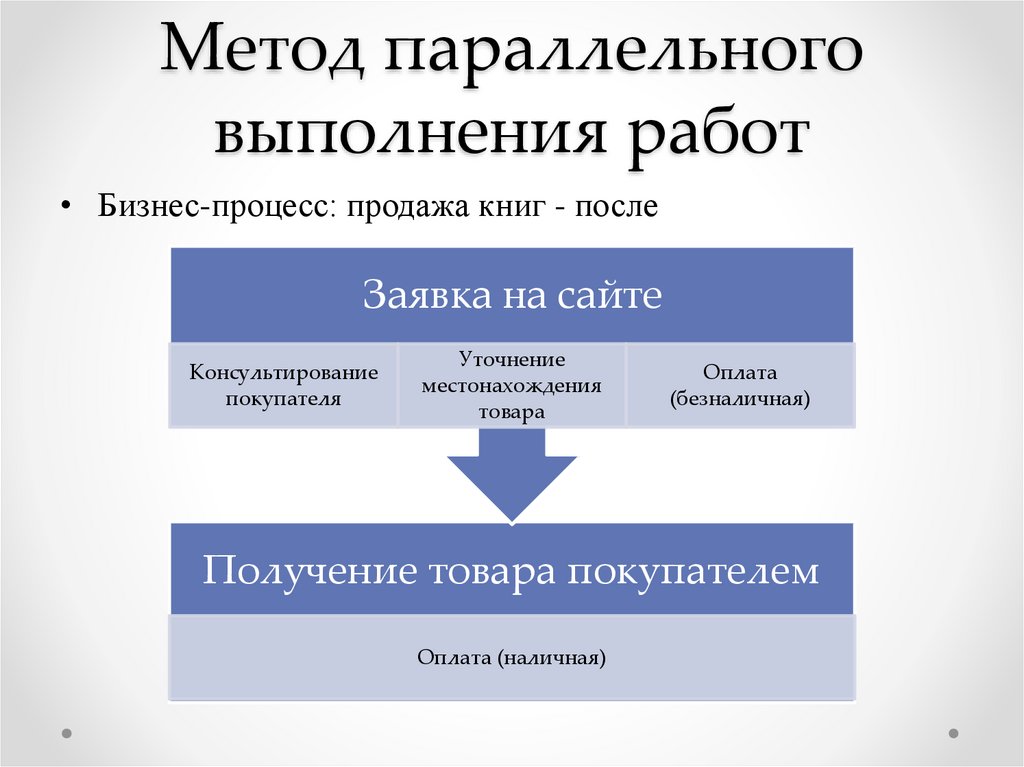 Способ выполнения. Метод параллельного выполнения работ. Метод параллельного выполнения работ бизнес-процесса. Метод параллельной работы. Метод выполнения работы.