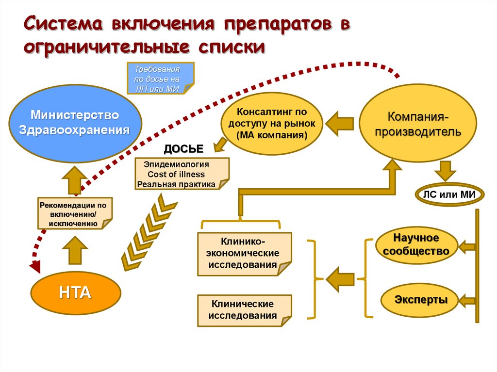 Включая подсистему. Ограничительные перечни лекарственных средств. Ограничительные списки лекарственных средств. Включение системы. Критерии для включения в перечень ЖНВЛП.