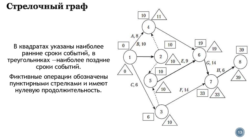 Стрелочная диаграмма является аналогом