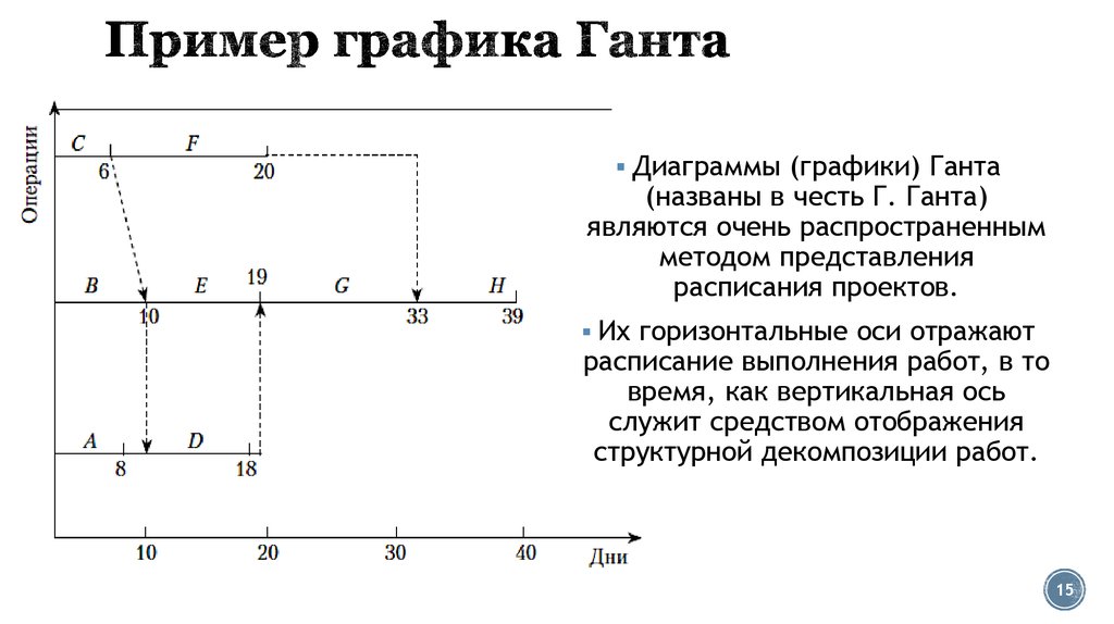 Методы определения длительности проекта