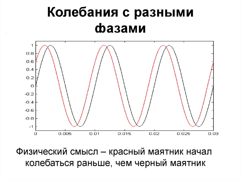 Разные фазы. Графики с разной фазой. Сигналы с разными фазами. Колебания в разных фазах.