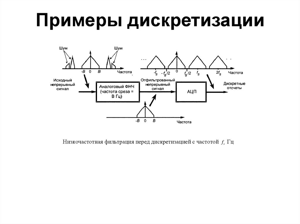 Виды дискретизации