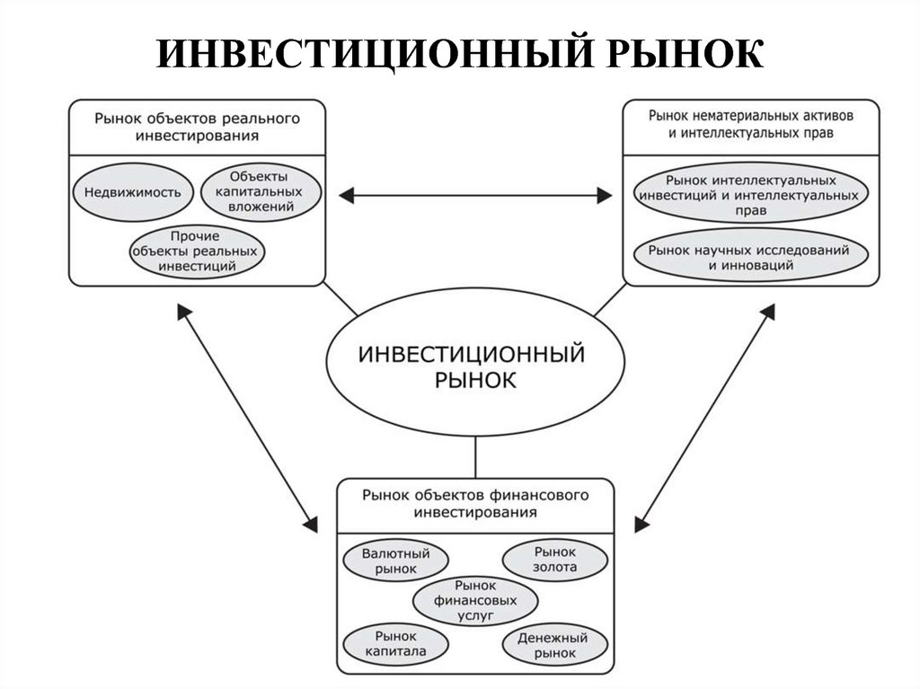 Рынок недвижимости как часть инвестиционного проекта