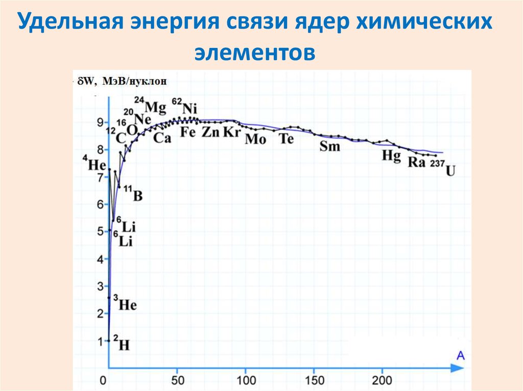 Удельная связь азота. Энергия связи ядра элементов таблица. Удельная энергия связи нуклонов формула. Удельная энергия связи атомных ядер график. График энергии связи Удельная энергия связи.