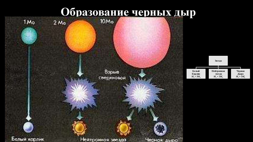 Образование черной дыры схема