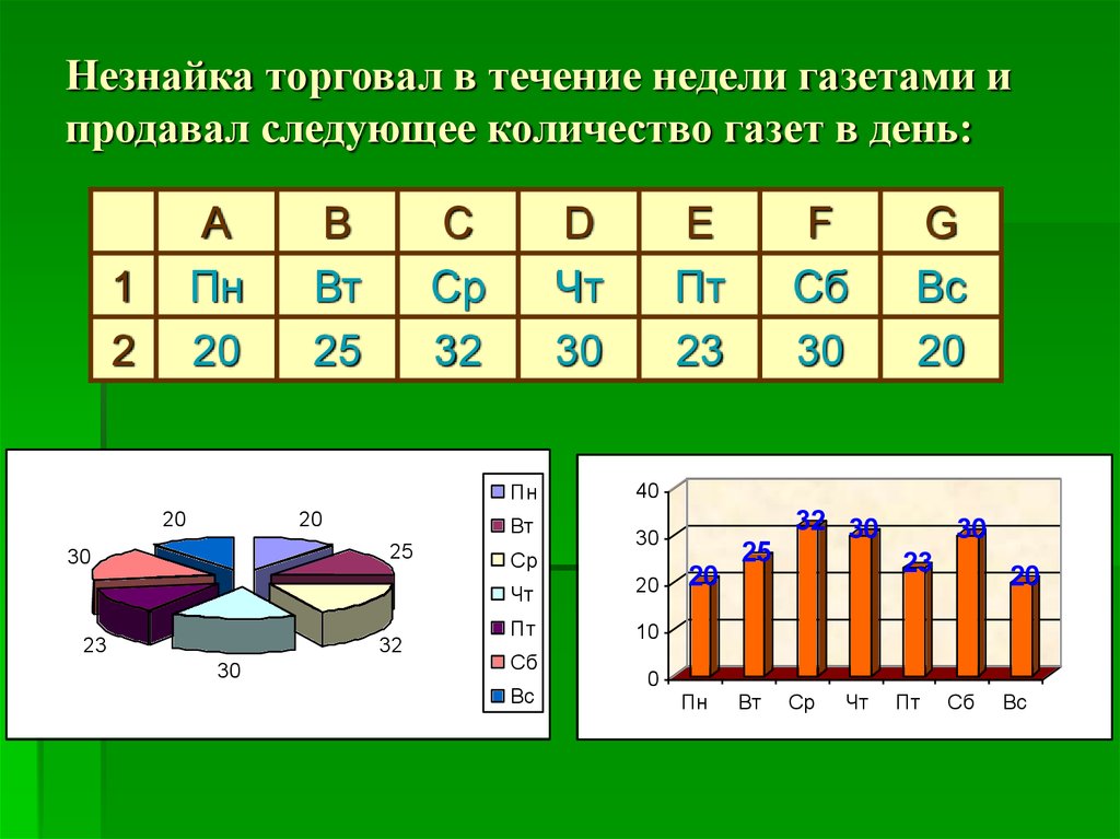 Создание и редактирование диаграмм