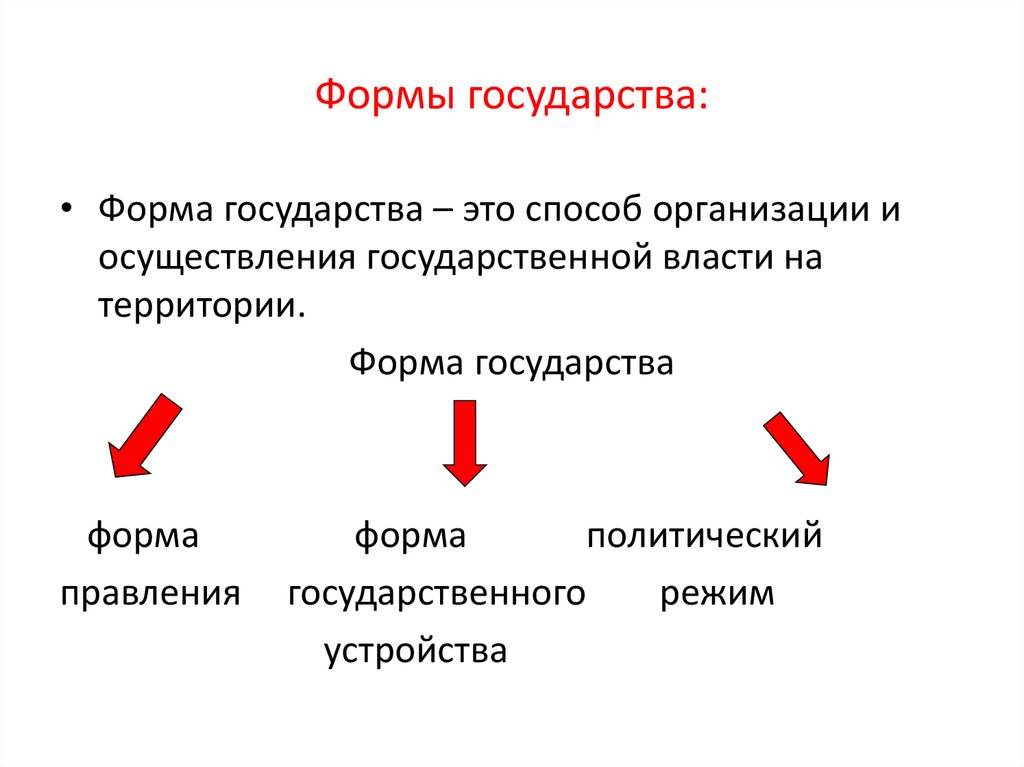 Формы устройства государства формы правления