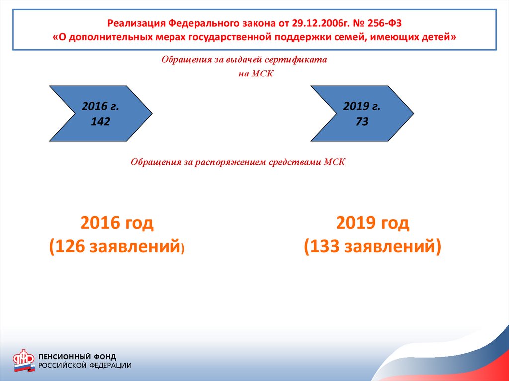 Реализация закона. 256 ФЗ О дополнительных мерах поддержки семей имеющих детей. Право на доп меры гос поддержки семей имеющих детей имеют. 256-ФЗ от 29.12.2006 о дополнительных мерах государственной поддержки отказ.