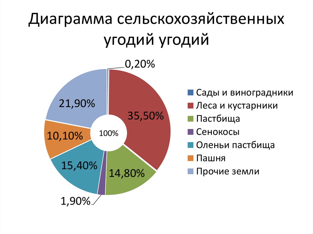 Диаграмма сельское хозяйство