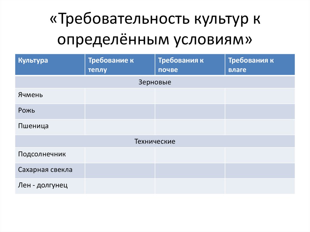 Определены условия. Подсолнечник требования к теплу почве влаге. Требования к теплу зерновых культур. Культуры требование к теплу к почве. Требовательность пшеницы к теплу.