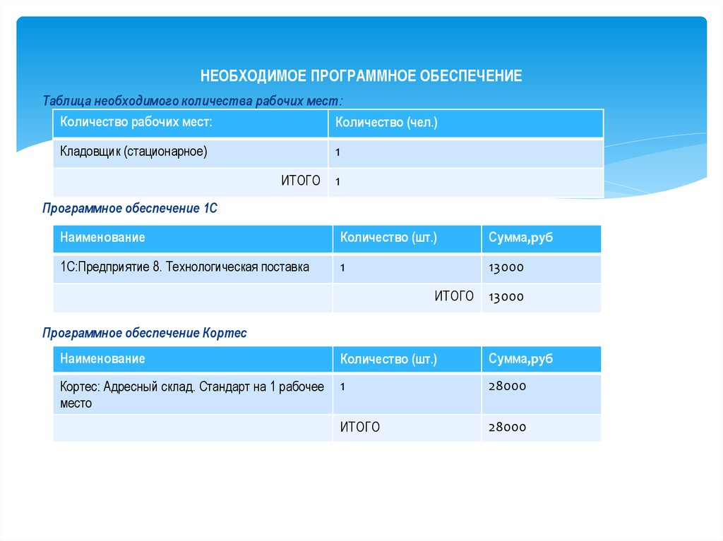 1 обеспечение. Программное обеспечение таблица. Стоимость программы обеспечение таблица. Номер 140 программное обеспечение таблица. Эмбрионолог сколько работает.