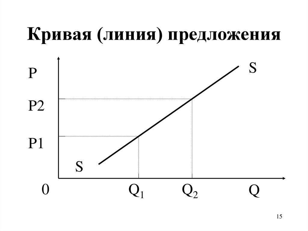 Линия спроса и предложения