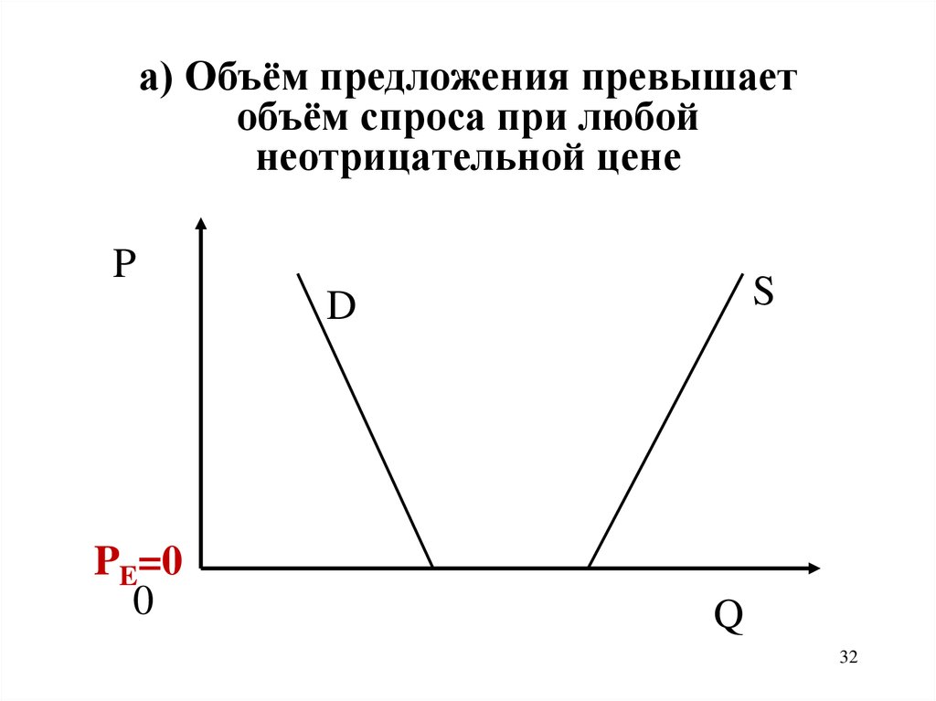 2 объем спроса. Спрос превышает предложение. Объем спроса и объем предложения. Спрос превышает предложение график. Объем предложения превышает объем спроса.