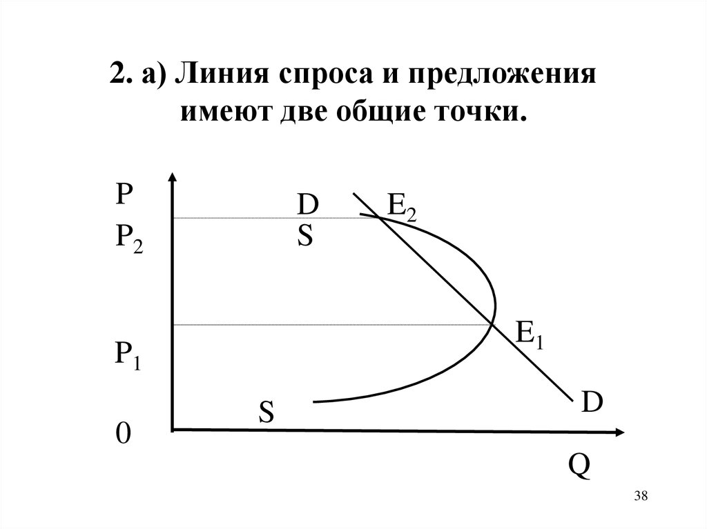 Линия спроса и предложения