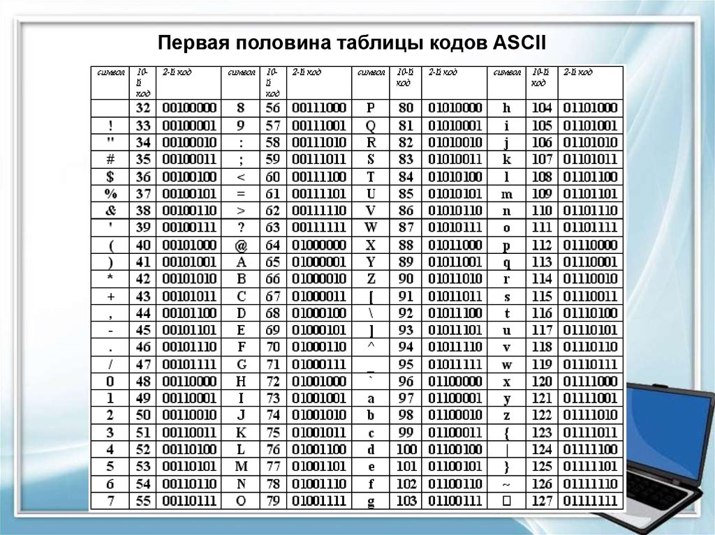 Таблица символов ascii шестнадцатеричный код. Первая половина таблицы кодов ASCII. Таблица кодов ASCII десятичная. Стандартная часть таблицы кодов ASCII. Буква в ANSI буква в ASCII таблица.