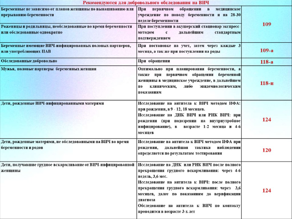 Код обследования. Код обследования на ВИЧ. Добровольное обследование на ВИЧ код. Коды обследования на ВИЧ инфекцию. Обследование на ВИЧ беременных код.