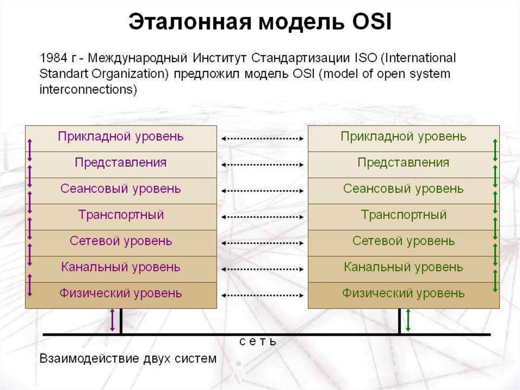 3 уровень оси. Модель сетевого взаимодействия osi. Модель взаимодействия открытых систем osi. 1. Эталонная модель osi. 7 Уровневая модель osi.