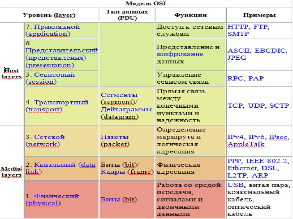 Модель osi уровни и протоколы. Семиуровневая модель osi и протоколы. Уровни модели osi. Протоколы 7 уровня osi. Сетевая модель osi протоколы.