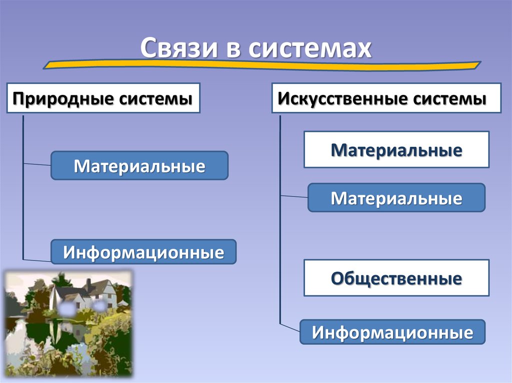 Отметь природные. Природные системы. Связи в естественных системах. Материальные связи в естественных системах. Материальные природные системы.