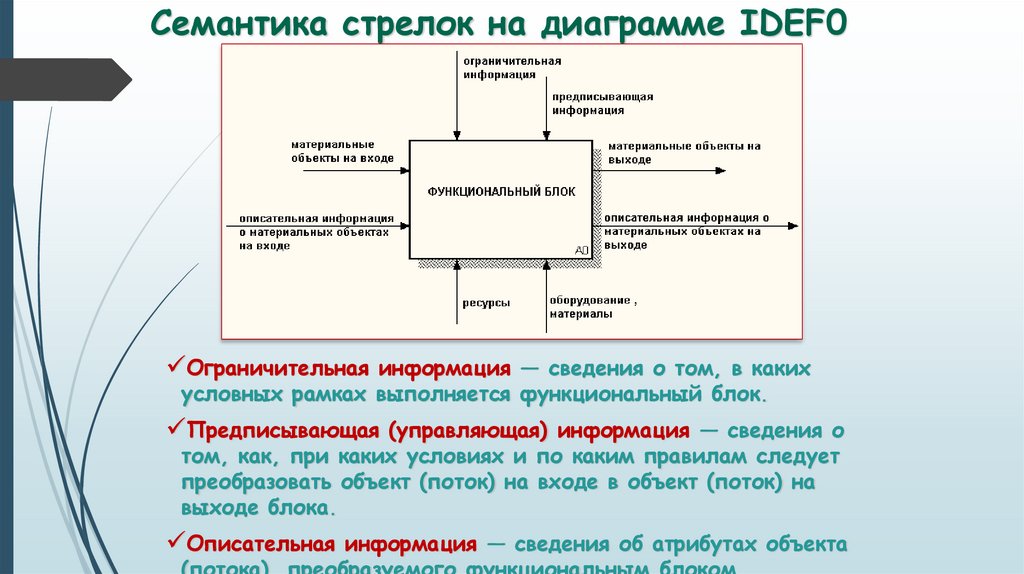 Диаграмма idef0 автосервиса