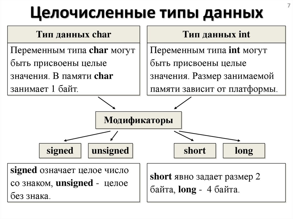 Целочисленный тип данных. Различия целочисленных типов данных.