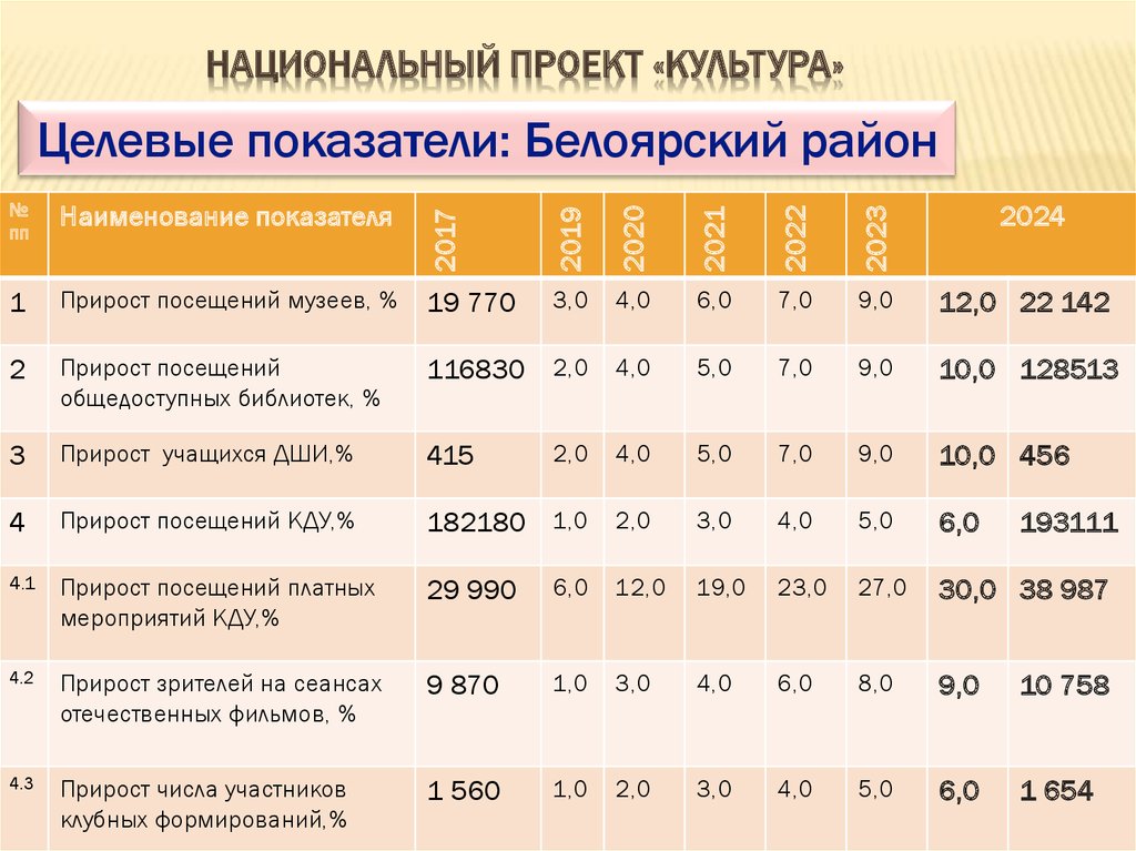 Перечислите ключевые показатели национального проекта образование