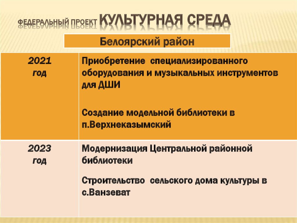 Культурная среда паспорт проекта