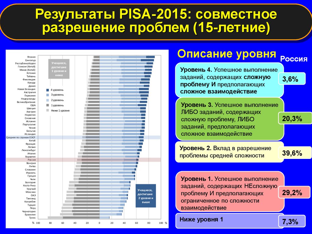 Результат 2015. Pisa Результаты. Pisa 2015. Результаты Пиза 2015 Россия. Рейтинг Pisa по странам.