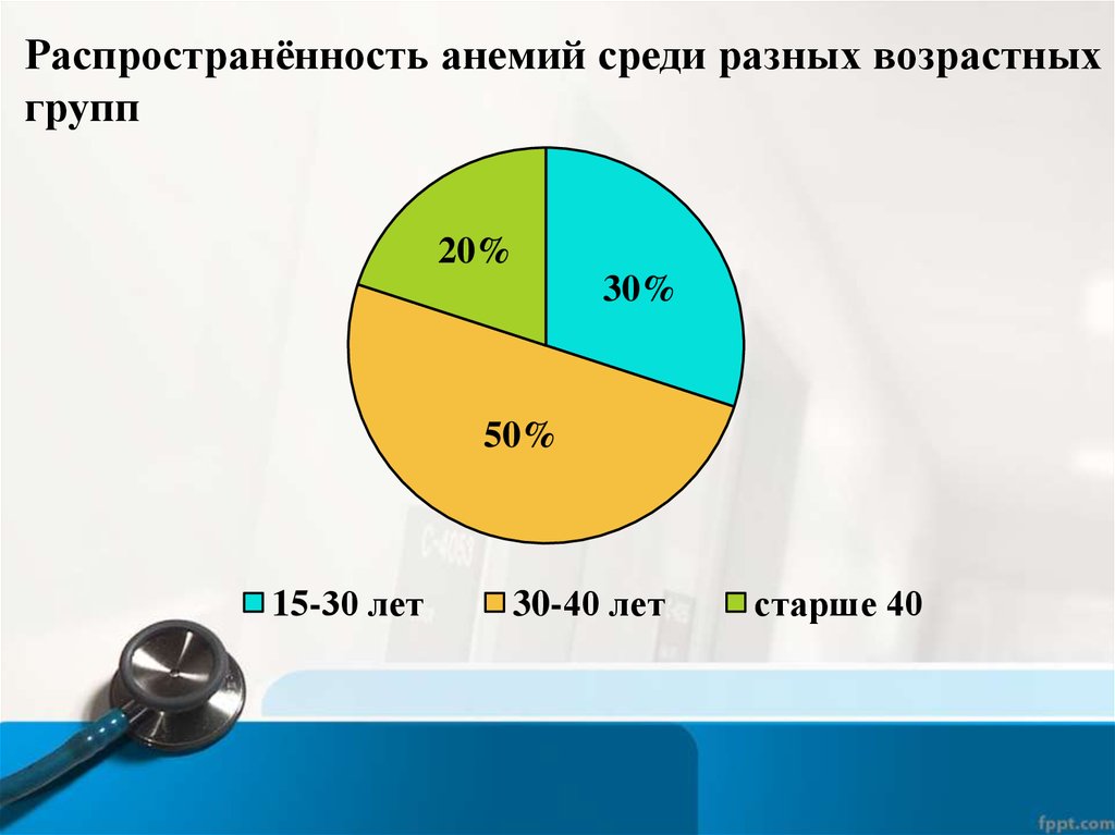 Разная возрастная группа. Распространенность анемии. Распространенность железодефицитной анемии. Анемия распространенность в мире. Анемия заболеваемость и распространенность.