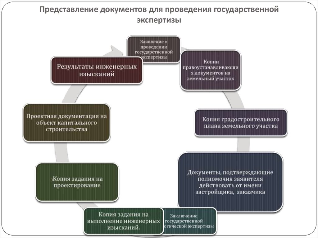 Организация проведения проведения государственной экспертизы