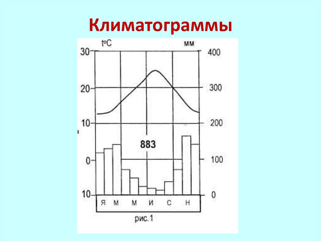 Карта климатограмм