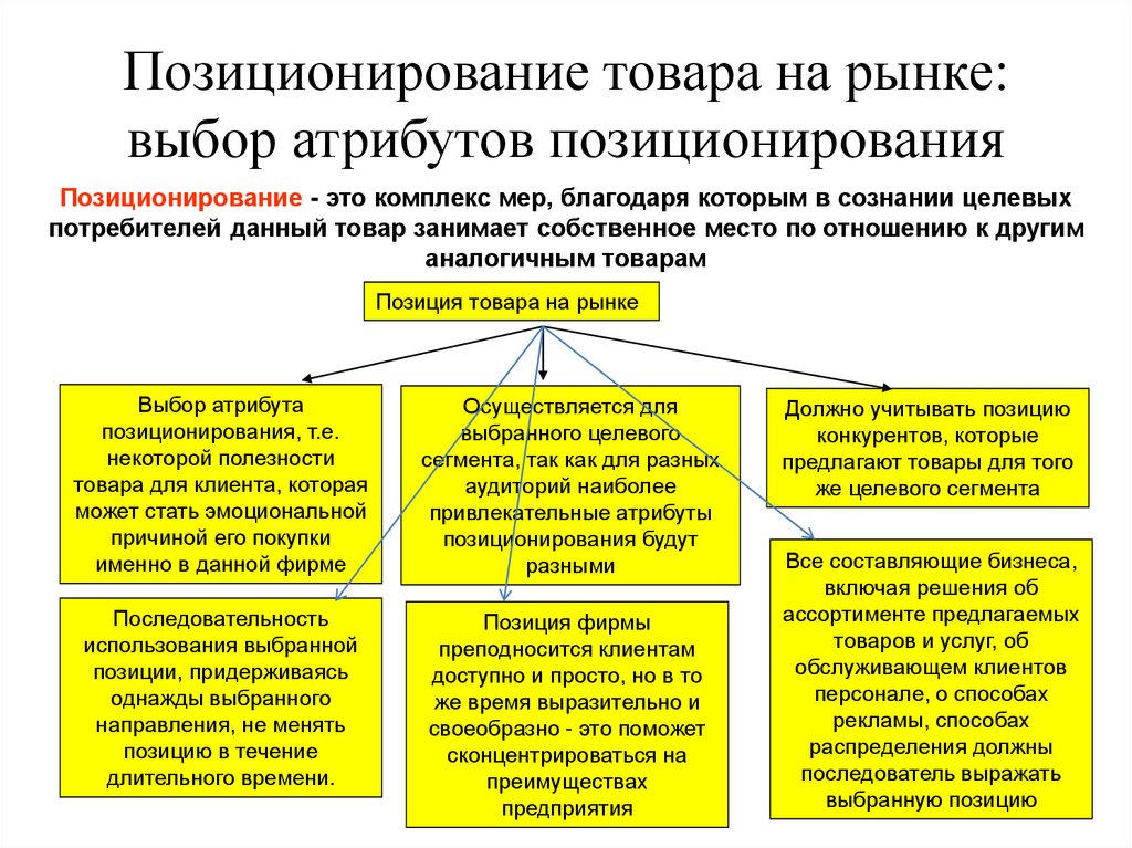 Позиции товара. Позитирование товара на рынке. Позиционирование товара на рынке. Позиционирование продукта на рынке. Позиционирование рынка в маркетинге.